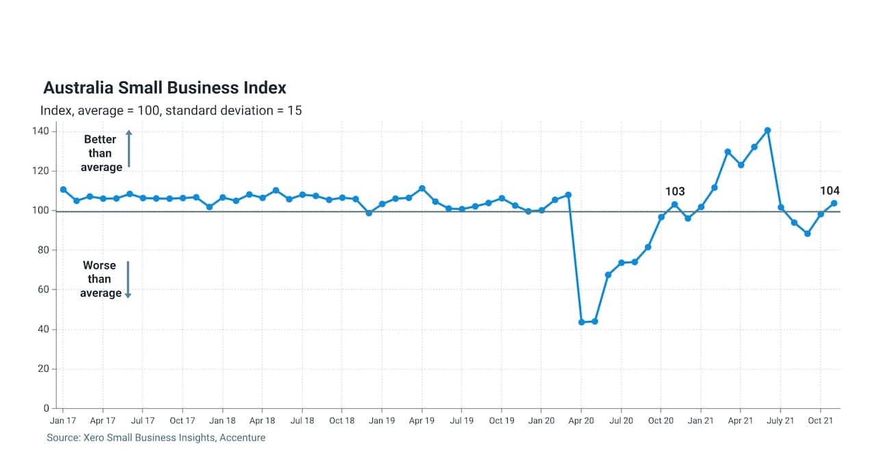 The Australian Small Business Index rose six points in November to 104.